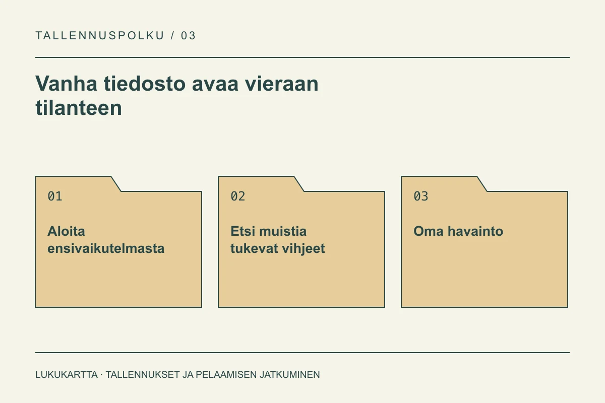 Lukukartta: Vanha tiedosto avaa vieraan tilanteen. Aloita ensivaikutelmasta, Etsi muistia tukevat vihjeet, Oma havainto.