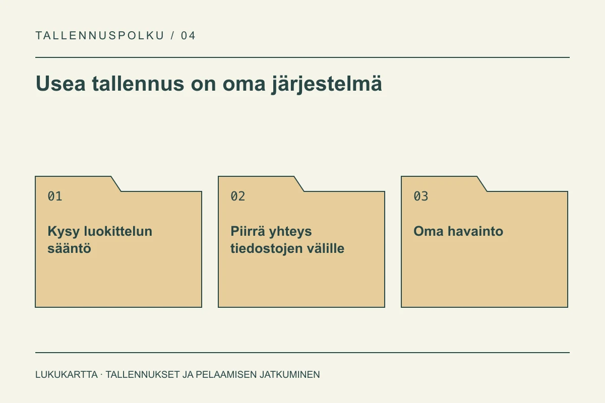 Lukukartta: Usea tallennus on oma järjestelmä. Kysy luokittelun sääntö, Piirrä yhteys tiedostojen välille, Oma havainto.