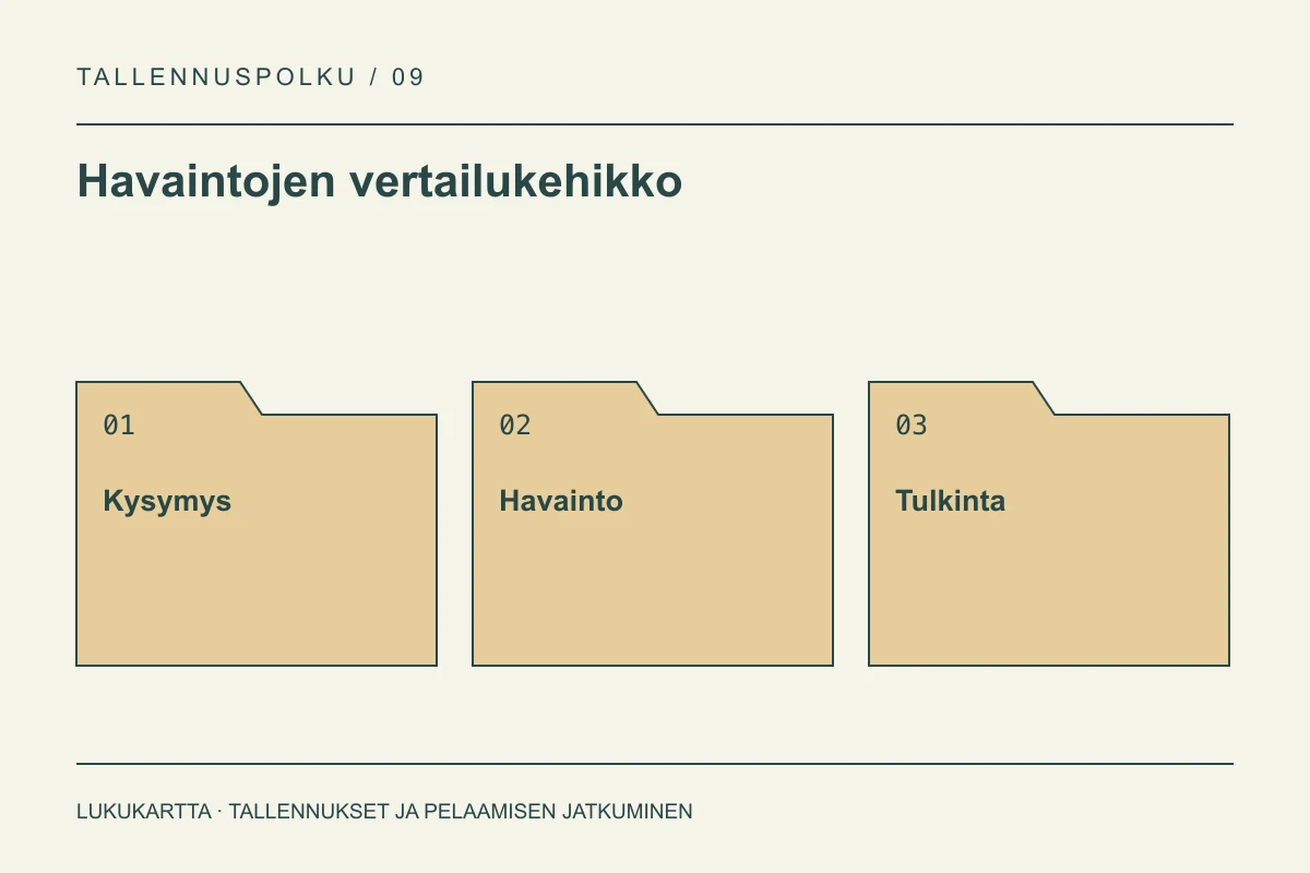 Havaintojen vertailukehikko: Kysymys, Havainto, Tulkinta